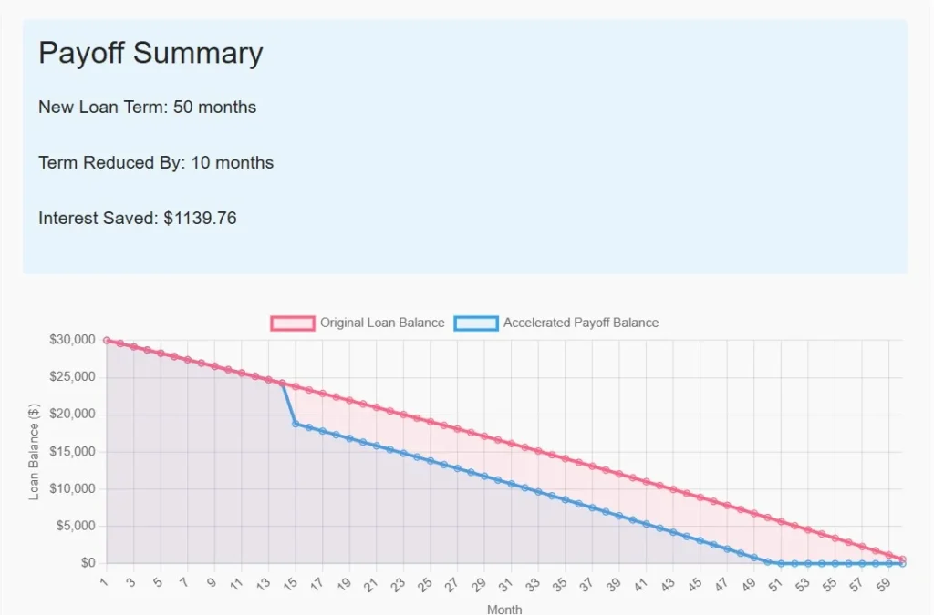 Auto Loan with One-Time Lump Sum Payment