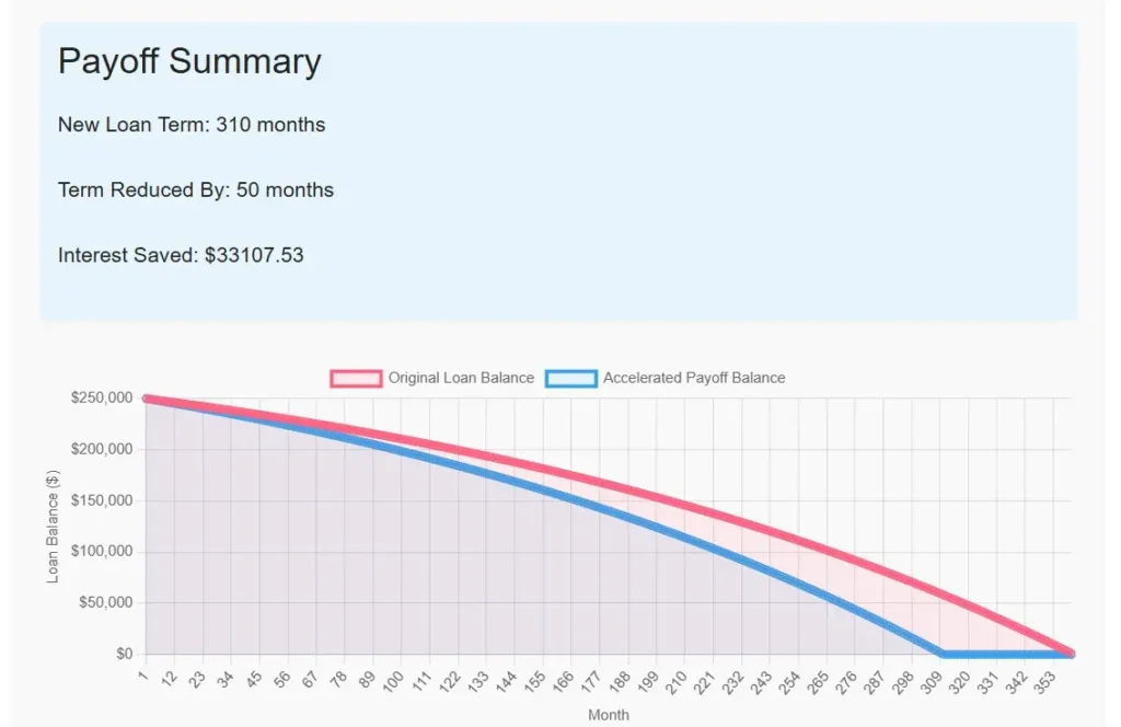 Mortgage Loan with Monthly Extra Payments